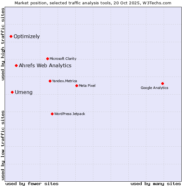 Market position of Ahrefs Web Analytics vs. Umeng vs. Optimizely