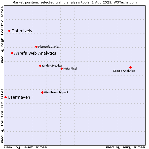 Market position of Ahrefs Web Analytics vs. Optimizely vs. Usermaven