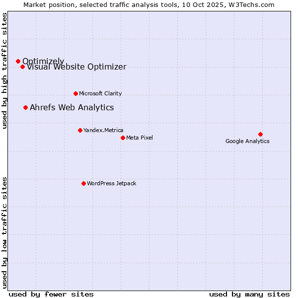 Market position of Ahrefs Web Analytics vs. Visual Website Optimizer vs. Optimizely