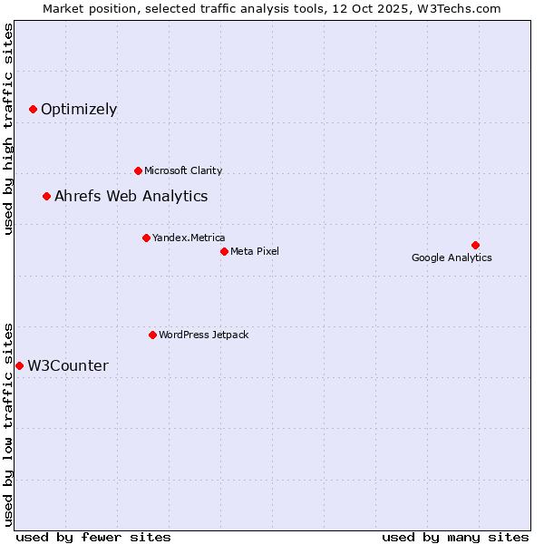 Market position of Ahrefs Web Analytics vs. Optimizely vs. W3Counter