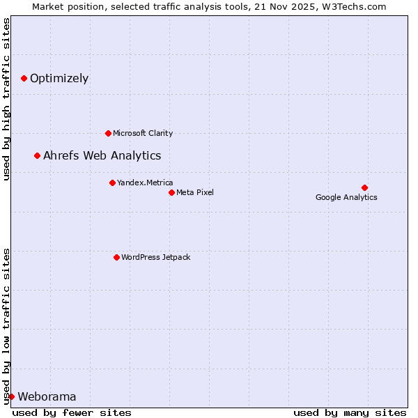 Market position of Ahrefs Web Analytics vs. Optimizely vs. Weborama