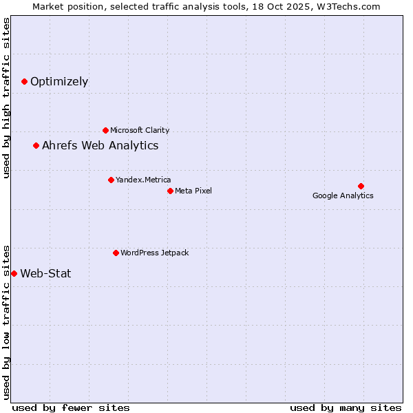 Market position of Ahrefs Web Analytics vs. Optimizely vs. Web-Stat