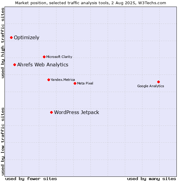 Market position of WordPress Jetpack vs. Ahrefs Web Analytics vs. Optimizely