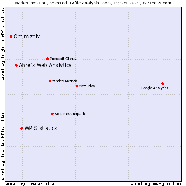 Market position of WP Statistics vs. Ahrefs Web Analytics vs. Optimizely