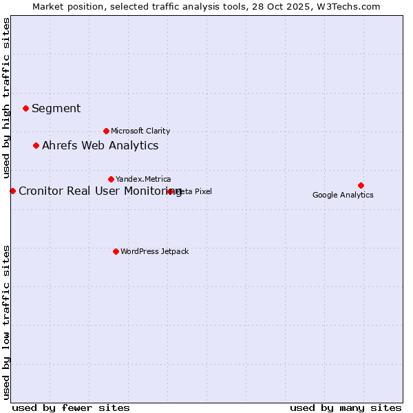 Market position of Ahrefs Web Analytics vs. Segment vs. Cronitor Real User Monitoring