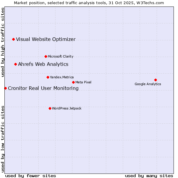Market position of Ahrefs Web Analytics vs. Visual Website Optimizer vs. Cronitor Real User Monitoring