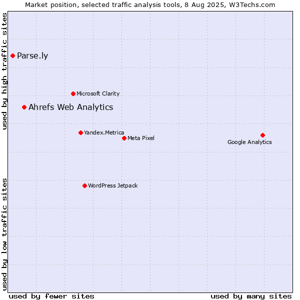 Market position of Ahrefs Web Analytics vs. Parse.ly