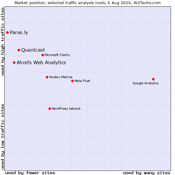 Market position of Quantcast vs. Ahrefs Web Analytics vs. Parse.ly