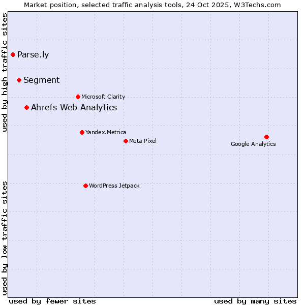 Market position of Ahrefs Web Analytics vs. Segment vs. Parse.ly