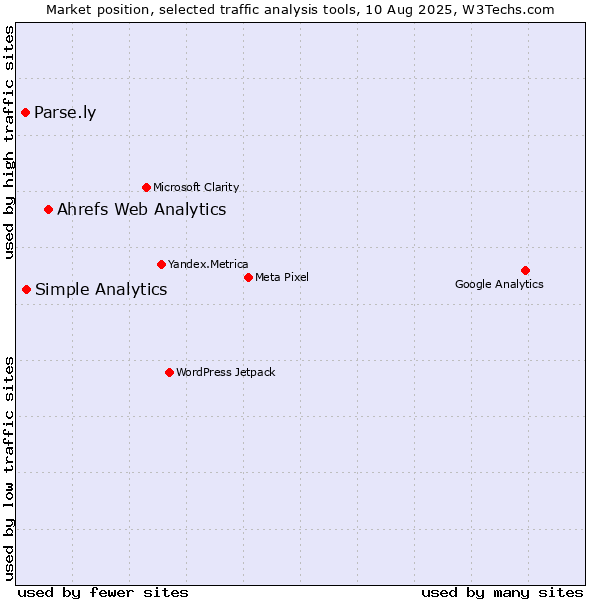 Market position of Ahrefs Web Analytics vs. Simple Analytics vs. Parse.ly