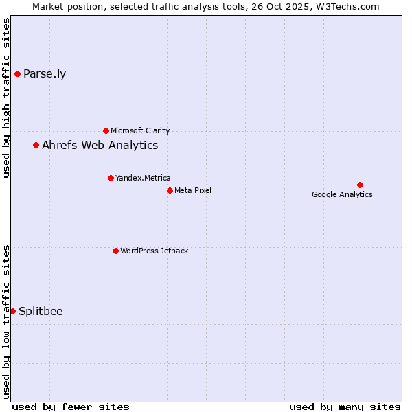 Market position of Ahrefs Web Analytics vs. Parse.ly vs. Splitbee