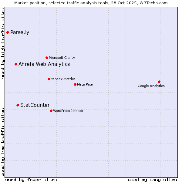 Market position of StatCounter vs. Ahrefs Web Analytics vs. Parse.ly