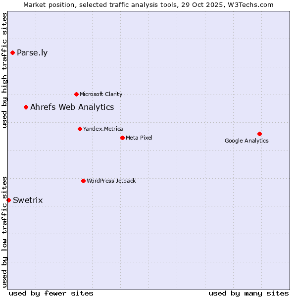 Market position of Ahrefs Web Analytics vs. Parse.ly vs. Swetrix
