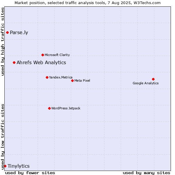 Market position of Ahrefs Web Analytics vs. Parse.ly vs. Tinylytics