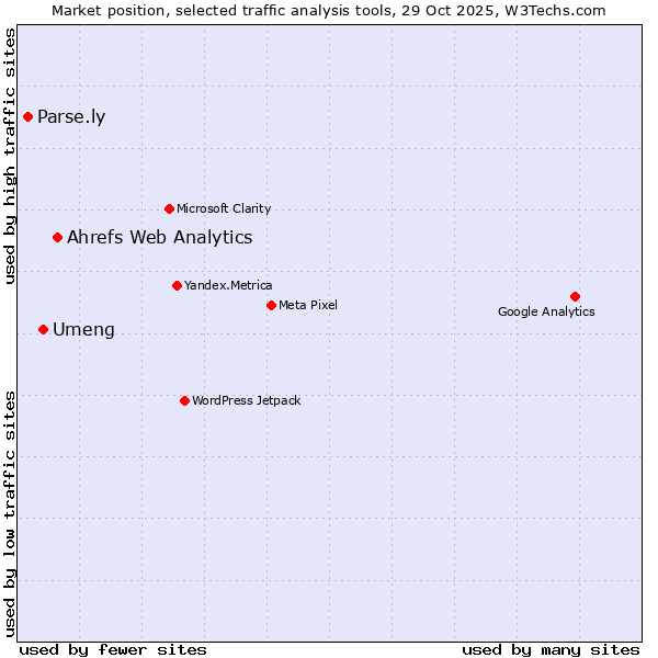 Market position of Ahrefs Web Analytics vs. Umeng vs. Parse.ly