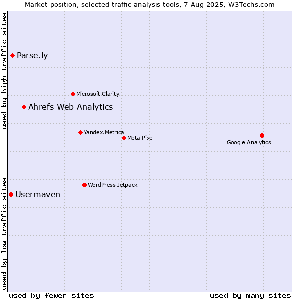 Market position of Ahrefs Web Analytics vs. Parse.ly vs. Usermaven
