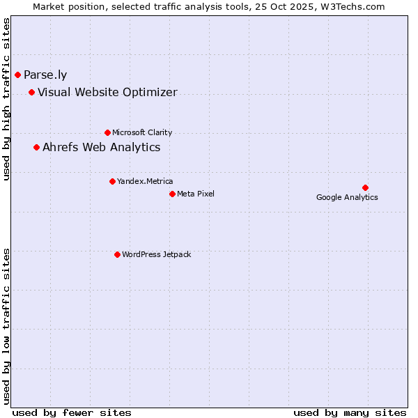 Market position of Ahrefs Web Analytics vs. Visual Website Optimizer vs. Parse.ly