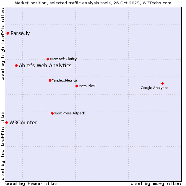 Market position of Ahrefs Web Analytics vs. Parse.ly vs. W3Counter
