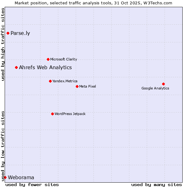 Market position of Ahrefs Web Analytics vs. Parse.ly vs. Weborama