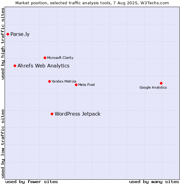Market position of WordPress Jetpack vs. Ahrefs Web Analytics vs. Parse.ly