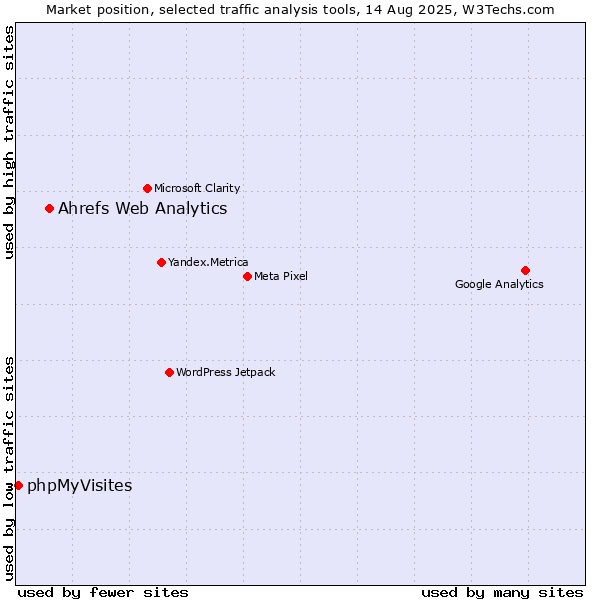 Market position of Ahrefs Web Analytics vs. phpMyVisites