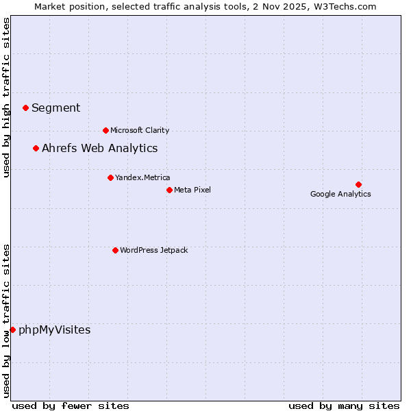 Market position of Ahrefs Web Analytics vs. Segment vs. phpMyVisites