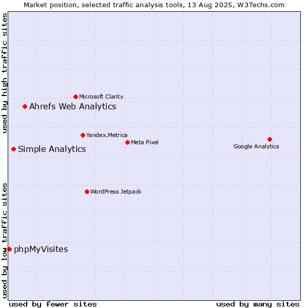 Market position of Ahrefs Web Analytics vs. Simple Analytics vs. phpMyVisites