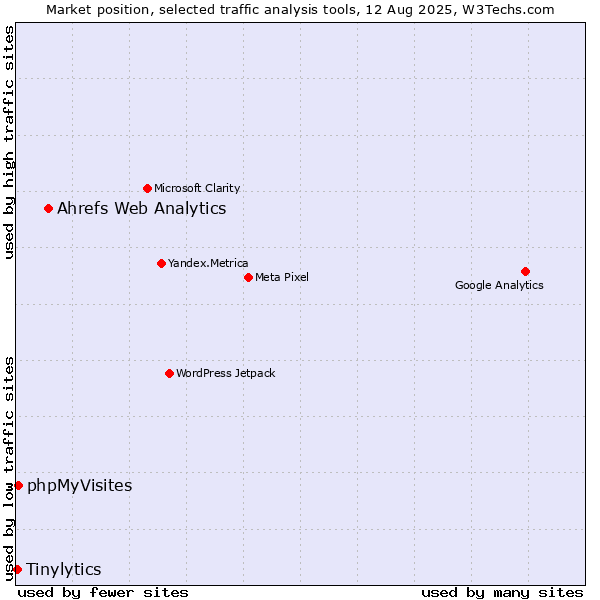 Market position of Ahrefs Web Analytics vs. phpMyVisites vs. Tinylytics