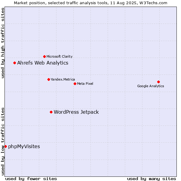 Market position of WordPress Jetpack vs. Ahrefs Web Analytics vs. phpMyVisites