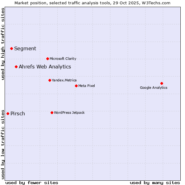 Market position of Ahrefs Web Analytics vs. Segment vs. Pirsch