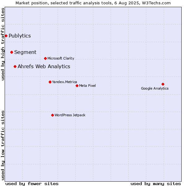 Market position of Ahrefs Web Analytics vs. Segment vs. Publytics