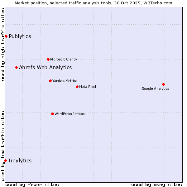 Market position of Ahrefs Web Analytics vs. Publytics vs. Tinylytics