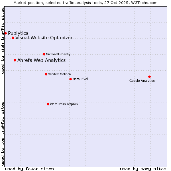 Market position of Ahrefs Web Analytics vs. Visual Website Optimizer vs. Publytics