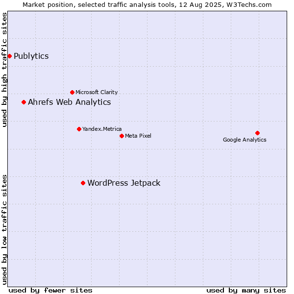 Market position of WordPress Jetpack vs. Ahrefs Web Analytics vs. Publytics