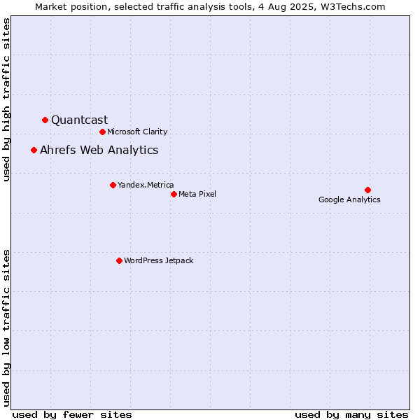 Market position of Quantcast vs. Ahrefs Web Analytics