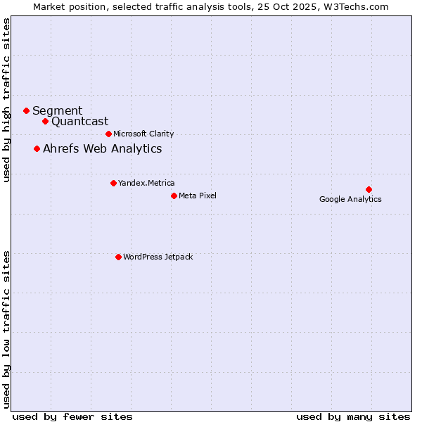Market position of Quantcast vs. Ahrefs Web Analytics vs. Segment