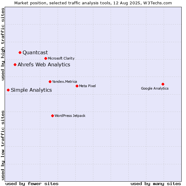 Market position of Quantcast vs. Ahrefs Web Analytics vs. Simple Analytics