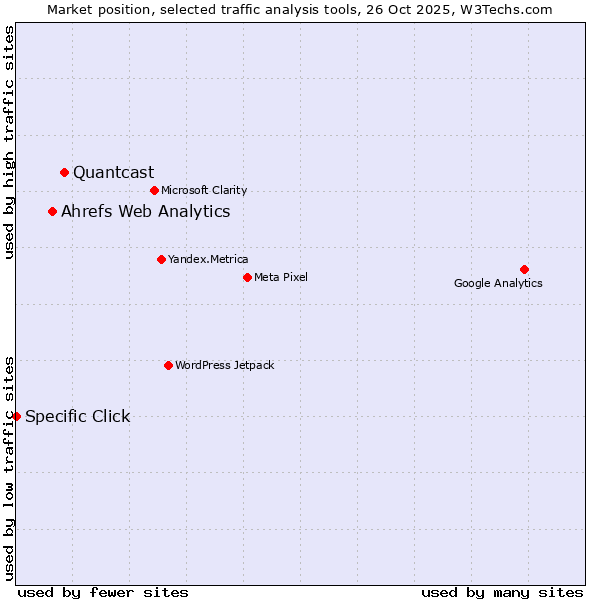 Market position of Quantcast vs. Ahrefs Web Analytics vs. Specific Click
