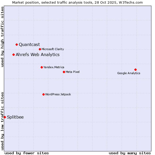 Market position of Quantcast vs. Ahrefs Web Analytics vs. Splitbee