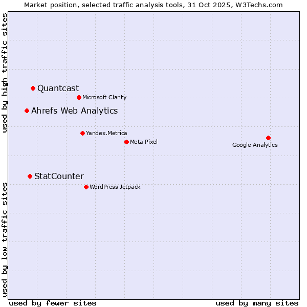 Market position of Quantcast vs. StatCounter vs. Ahrefs Web Analytics