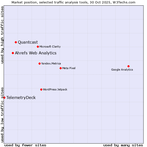 Market position of Quantcast vs. Ahrefs Web Analytics vs. TelemetryDeck