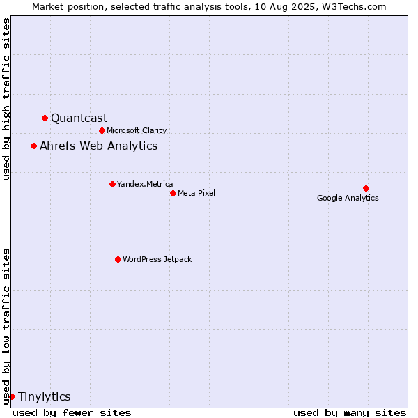 Market position of Quantcast vs. Ahrefs Web Analytics vs. Tinylytics