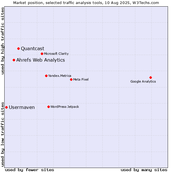 Market position of Quantcast vs. Ahrefs Web Analytics vs. Usermaven