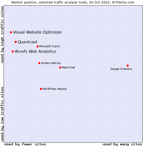 Market position of Quantcast vs. Ahrefs Web Analytics vs. Visual Website Optimizer