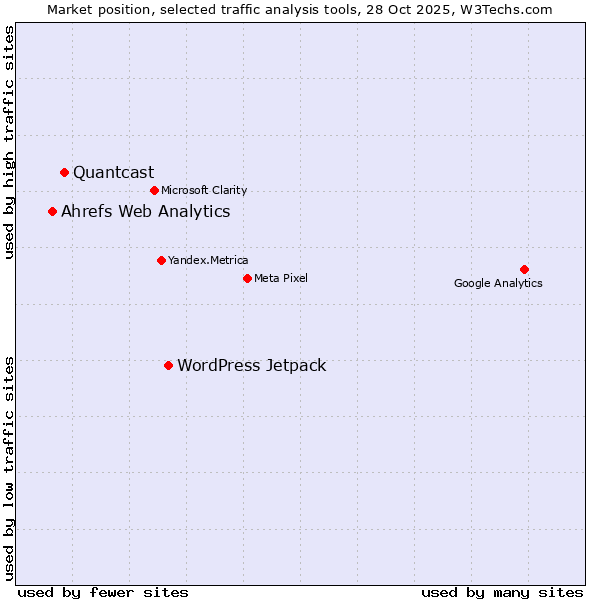 Market position of WordPress Jetpack vs. Quantcast vs. Ahrefs Web Analytics