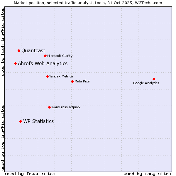 Market position of WP Statistics vs. Quantcast vs. Ahrefs Web Analytics