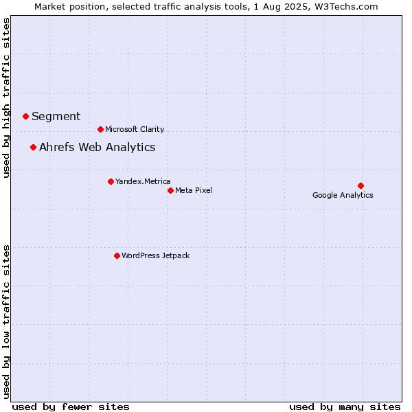 Market position of Ahrefs Web Analytics vs. Segment