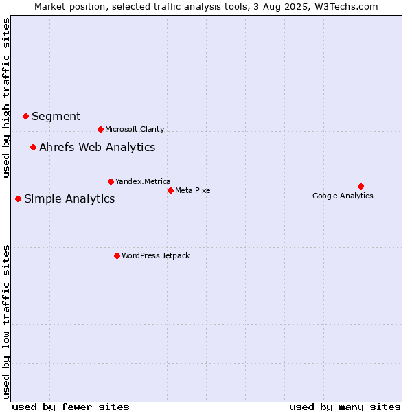 Market position of Ahrefs Web Analytics vs. Segment vs. Simple Analytics