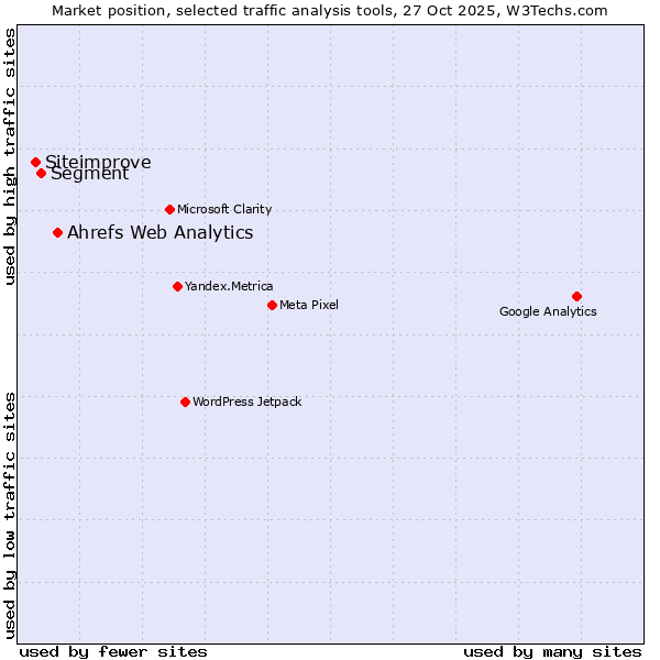 Market position of Ahrefs Web Analytics vs. Segment vs. Siteimprove