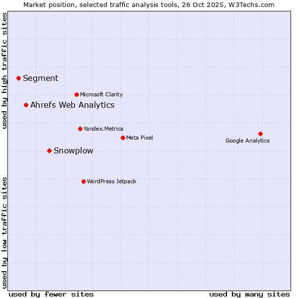 Market position of Snowplow vs. Ahrefs Web Analytics vs. Segment